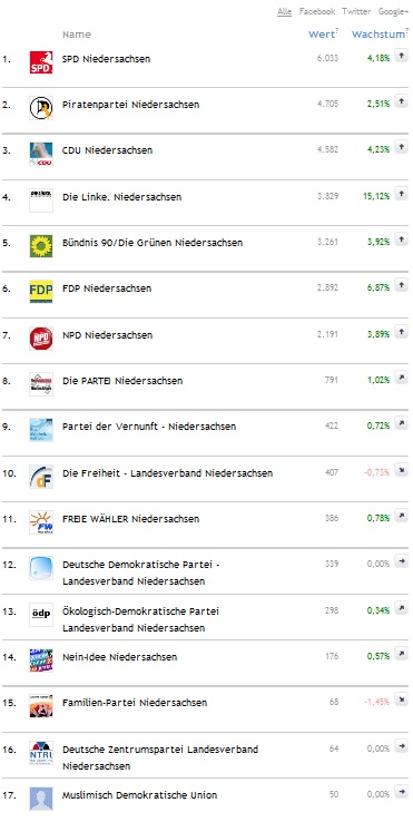 Social-Media-Ranking Parteien Niedersachsen