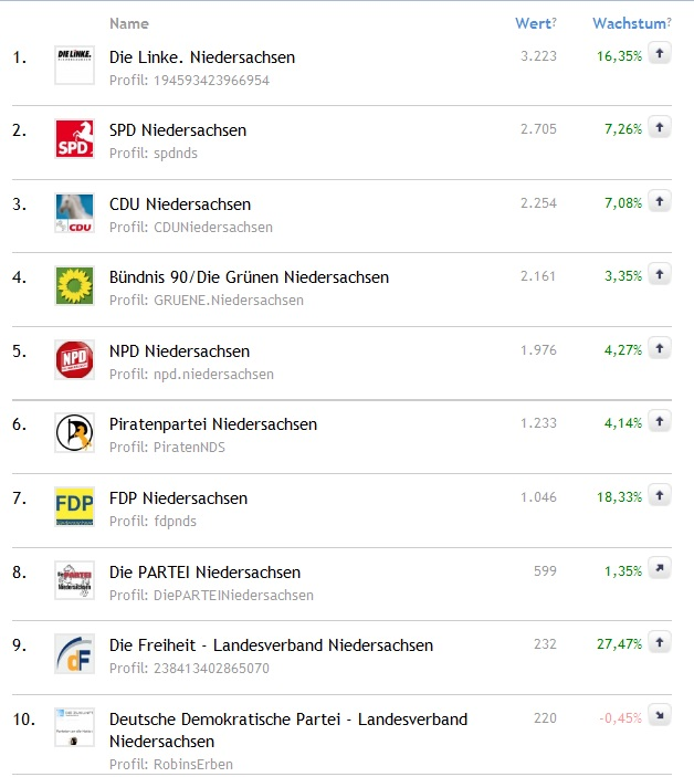 Top 10 Facebookseiten Niedersachsen